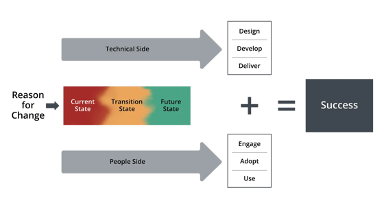 Diagram showing how the technical side of change and people side of change combine to help reach change success